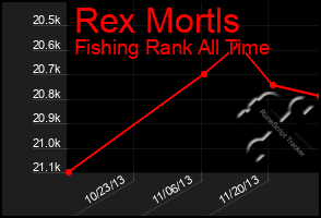 Total Graph of Rex Mortls