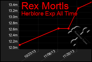 Total Graph of Rex Mortls