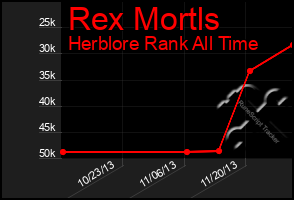 Total Graph of Rex Mortls