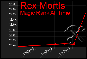 Total Graph of Rex Mortls