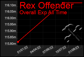 Total Graph of Rex Offender