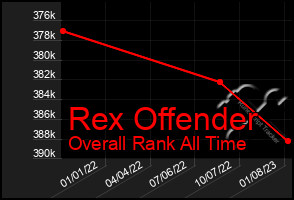 Total Graph of Rex Offender