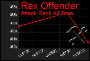 Total Graph of Rex Offender