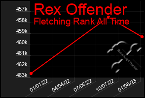 Total Graph of Rex Offender