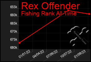 Total Graph of Rex Offender