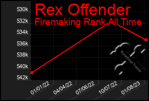 Total Graph of Rex Offender