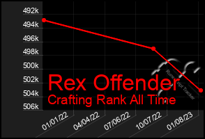 Total Graph of Rex Offender