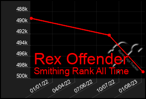 Total Graph of Rex Offender