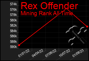 Total Graph of Rex Offender