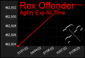 Total Graph of Rex Offender