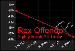 Total Graph of Rex Offender