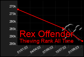 Total Graph of Rex Offender