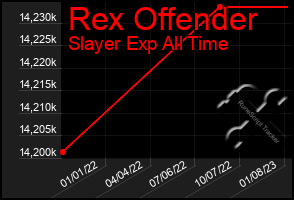 Total Graph of Rex Offender