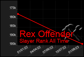 Total Graph of Rex Offender