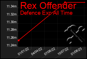 Total Graph of Rex Offender