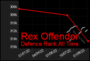 Total Graph of Rex Offender