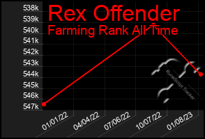 Total Graph of Rex Offender