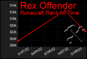 Total Graph of Rex Offender