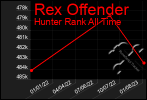 Total Graph of Rex Offender