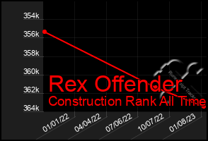 Total Graph of Rex Offender