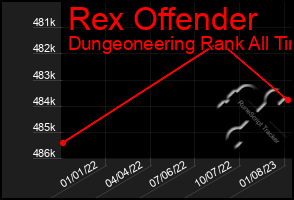 Total Graph of Rex Offender