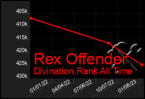 Total Graph of Rex Offender