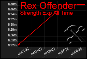 Total Graph of Rex Offender