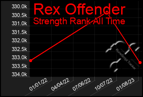 Total Graph of Rex Offender