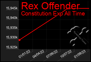 Total Graph of Rex Offender