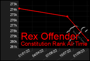 Total Graph of Rex Offender