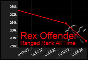 Total Graph of Rex Offender