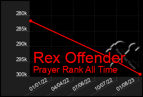 Total Graph of Rex Offender