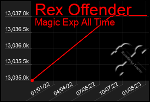 Total Graph of Rex Offender