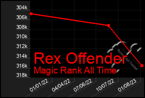 Total Graph of Rex Offender