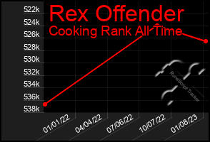 Total Graph of Rex Offender