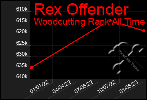 Total Graph of Rex Offender