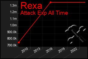 Total Graph of Rexa