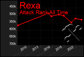 Total Graph of Rexa