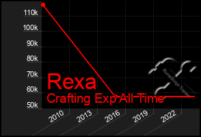 Total Graph of Rexa