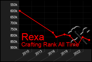 Total Graph of Rexa