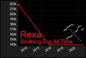 Total Graph of Rexa