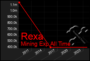 Total Graph of Rexa