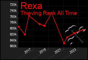 Total Graph of Rexa