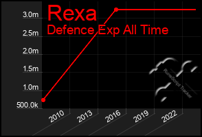 Total Graph of Rexa