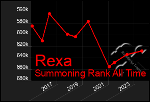 Total Graph of Rexa