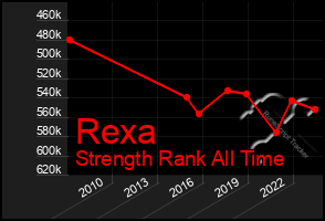 Total Graph of Rexa