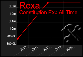 Total Graph of Rexa