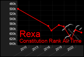 Total Graph of Rexa