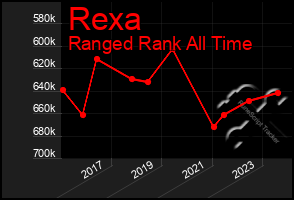 Total Graph of Rexa