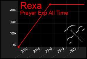 Total Graph of Rexa